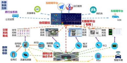 城市交通智能網(wǎng)聯(lián)協(xié)同管控技術(shù)探索 信息系統(tǒng)集成服務的關(guān)鍵作用