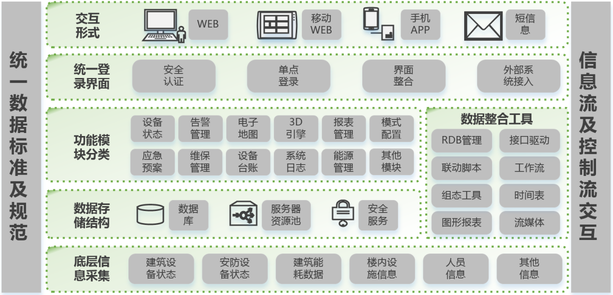 智能化信息集成系統(tǒng)(IBMS)解決方案 信息系統(tǒng)集成服務(wù)